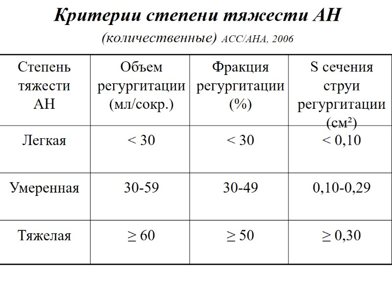 Критерии степени тяжести АН (количественные) АСС/АНА, 2006 ≥ 0,30 ≥ 50 ≥ 60 Тяжелая